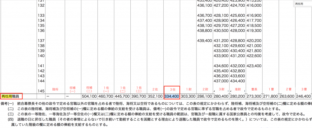 再任用 と 再就職 自衛隊定年後の待遇はどちらが良い 自衛官専門ファイナンシャルプランナー 家計防衛隊