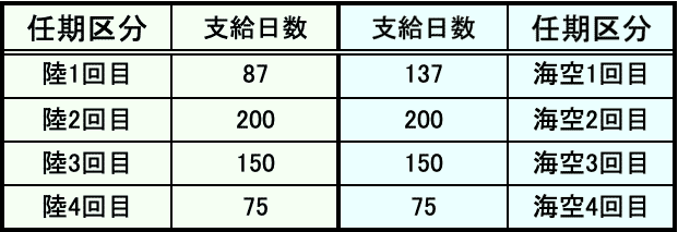 自衛官候補生の 任満金 を徹底解説 受け取り方で数十万円の違いが 自衛官専門ファイナンシャルプランナー 家計防衛隊